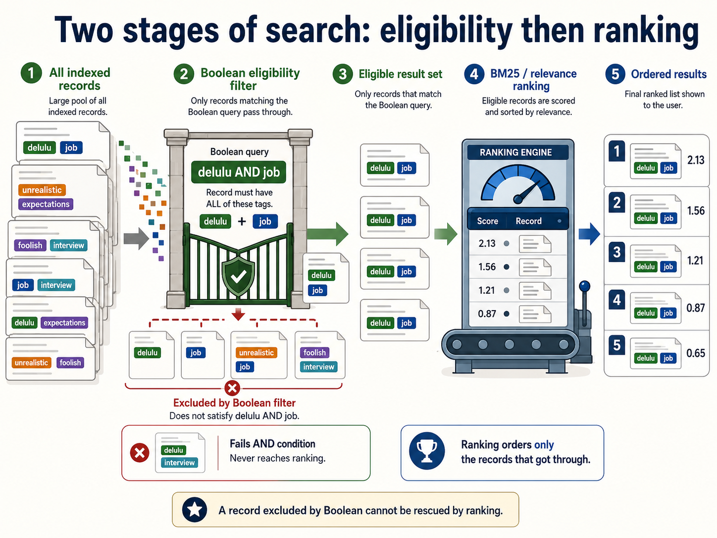 Two stages of search: Boolean eligibility followed by BM25 relevance ranking