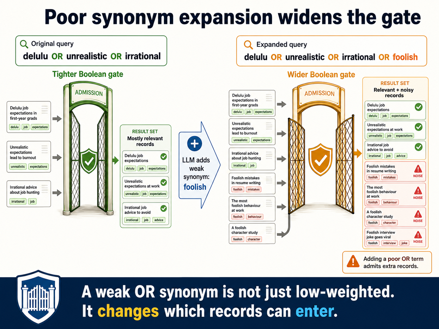 A poor synonym expansion changes which records can enter