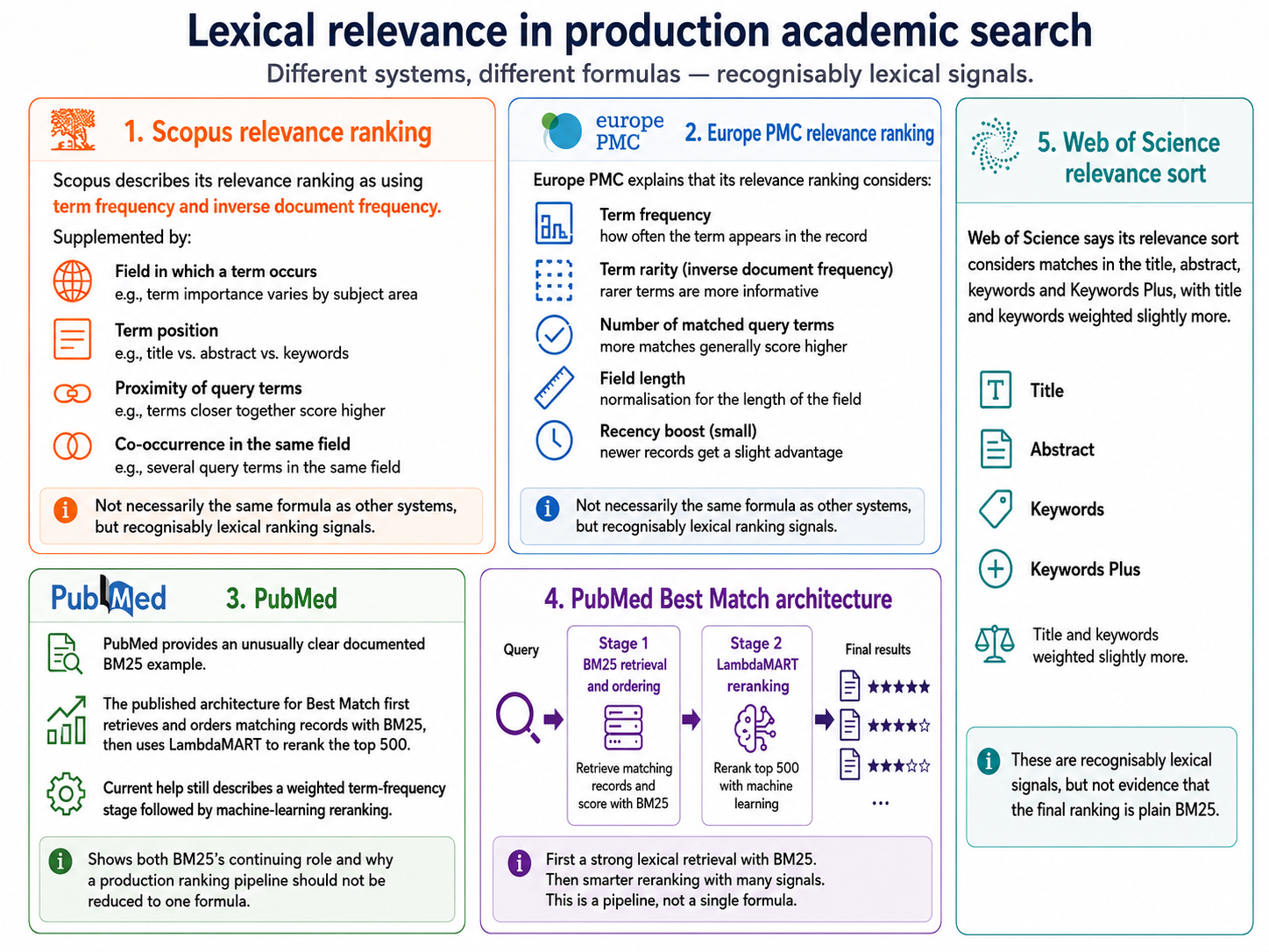 BM25 and lexical ranking in academic search