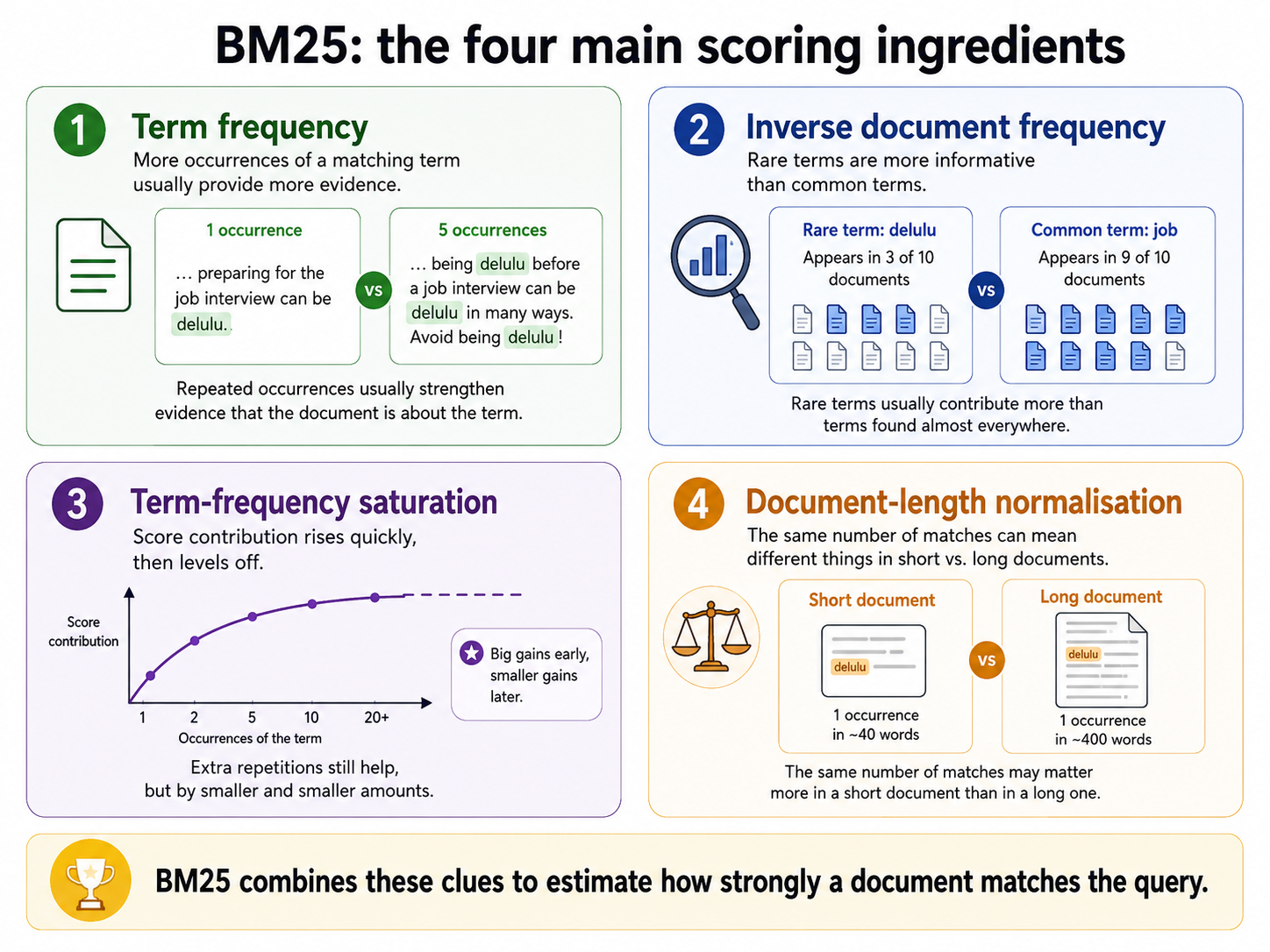 The four questions BM25 asks about each matching term