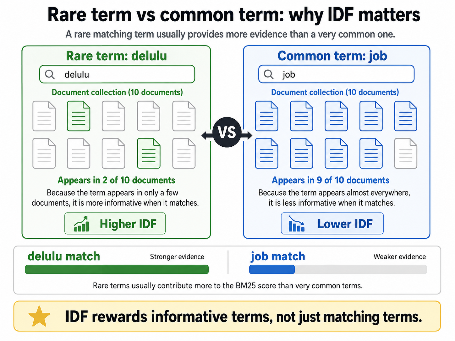 Rare query terms contribute stronger lexical evidence through IDF