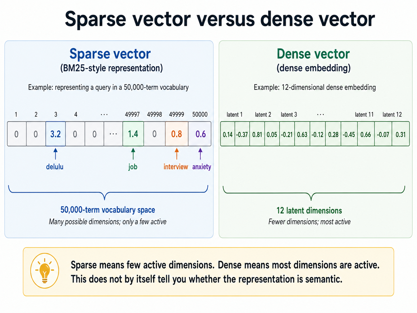 Sparse and dense vectors compared