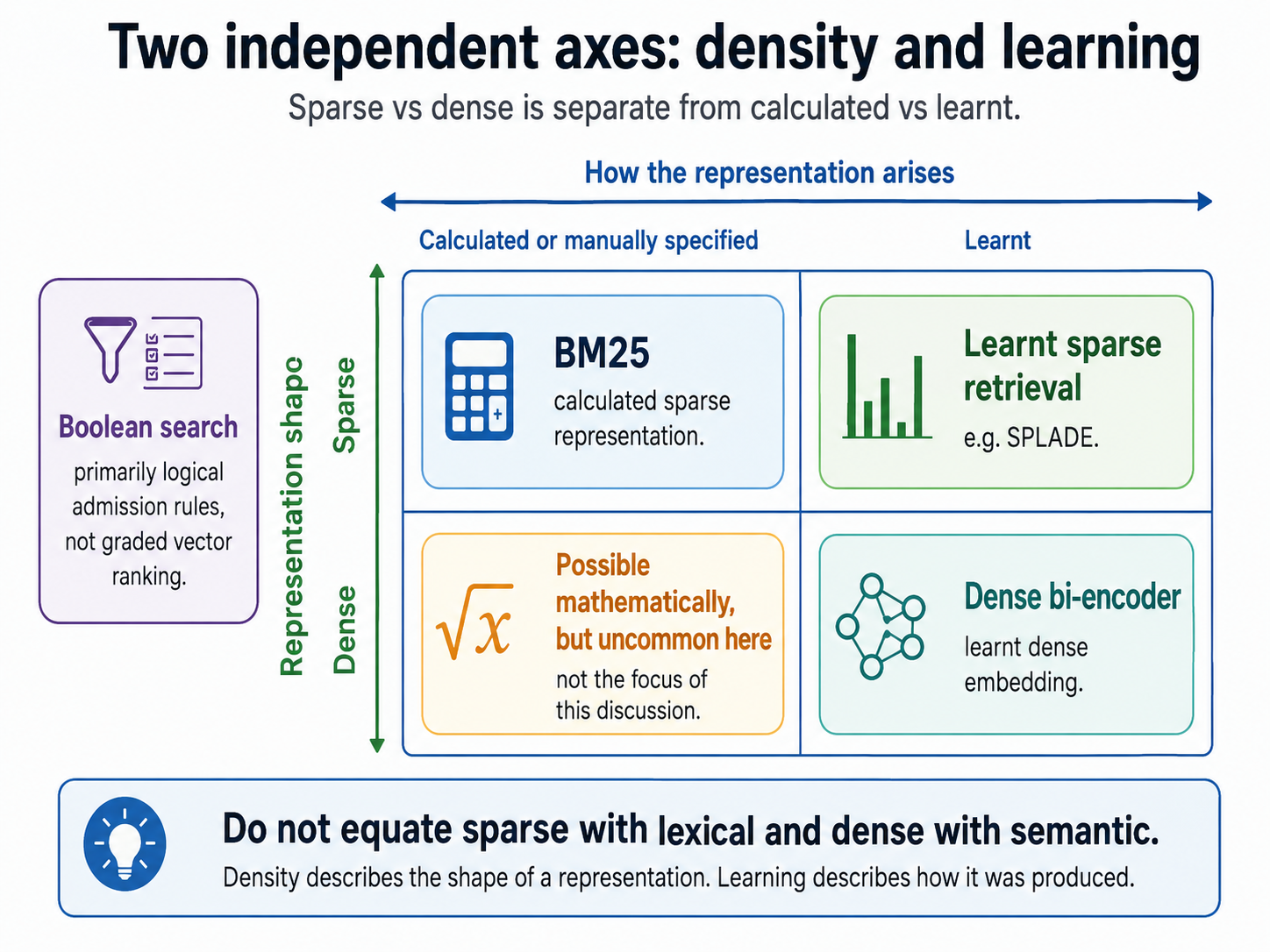 Density and learning are separate axes of a representation