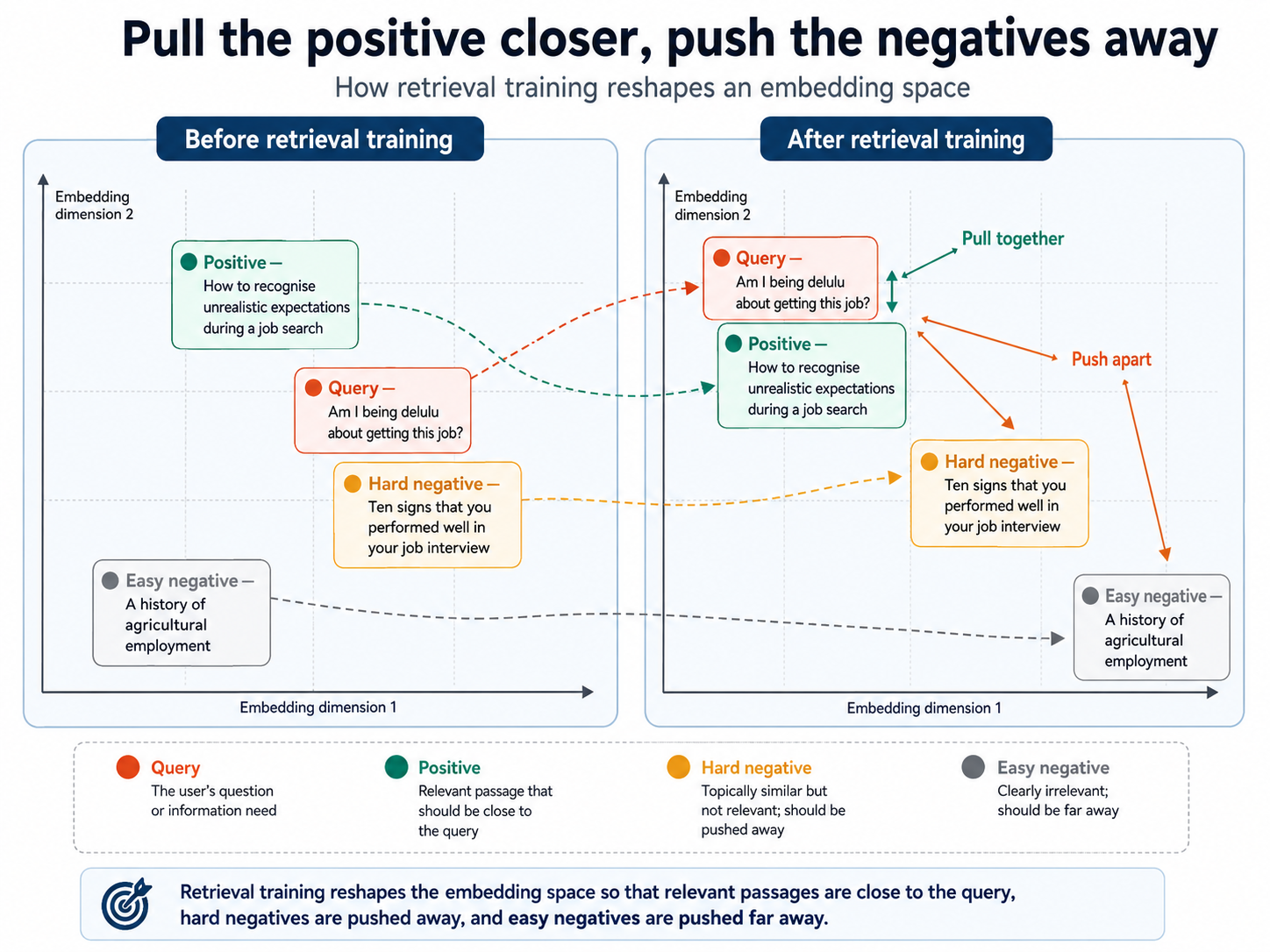 Retrieval training pulls labelled positives closer and pushes negatives away