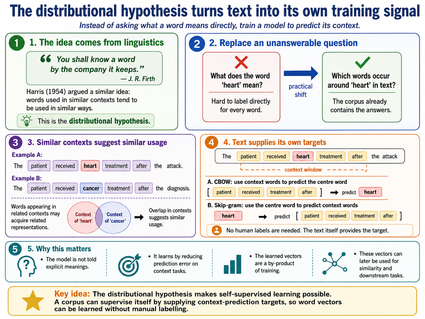 A five-part diagram. The first part quotes Firth, “You shall know a word by the company it keeps”, and notes Harris’s 1954 argument that words used in similar contexts tend to be used in similar ways. The second replaces the question of what the word heart means with the question of which words occur around it, noting that the corpus already contains the answers. The third shows two sentences in which heart and cancer appear in the same frame of surrounding words, with overlapping context circles. The fourth shows a context window over one sentence and the two prediction directions, context-to-centre and centre-to-context. The fifth notes that the model is never told explicit meanings and that the vectors are a by-product of reducing prediction error.