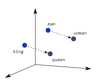 A schematic three-axis space holding four labelled points. A dashed arrow runs from man to woman, and a second dashed arrow of similar length and direction runs from king to queen. The two arrows are close to parallel, which presents the relationship as a repeated step through the space rather than as a property of any single point.