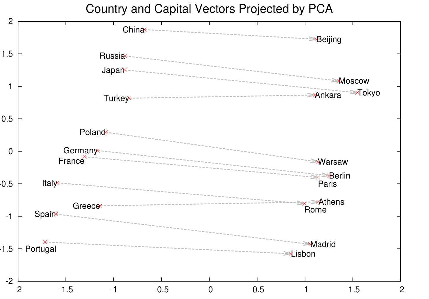 A scatter plot of Skip-gram vectors reduced to two principal components. Country names including China, Russia, Japan, Turkey, Poland, Germany, France, Italy, Greece, Spain and Portugal sit towards the left of the plot; their capitals, including Beijing, Moscow, Tokyo, Ankara, Warsaw, Berlin, Paris, Rome, Athens, Madrid and Lisbon, sit towards the right. A dashed arrow joins each country to its capital, and the arrows run roughly parallel to one another.