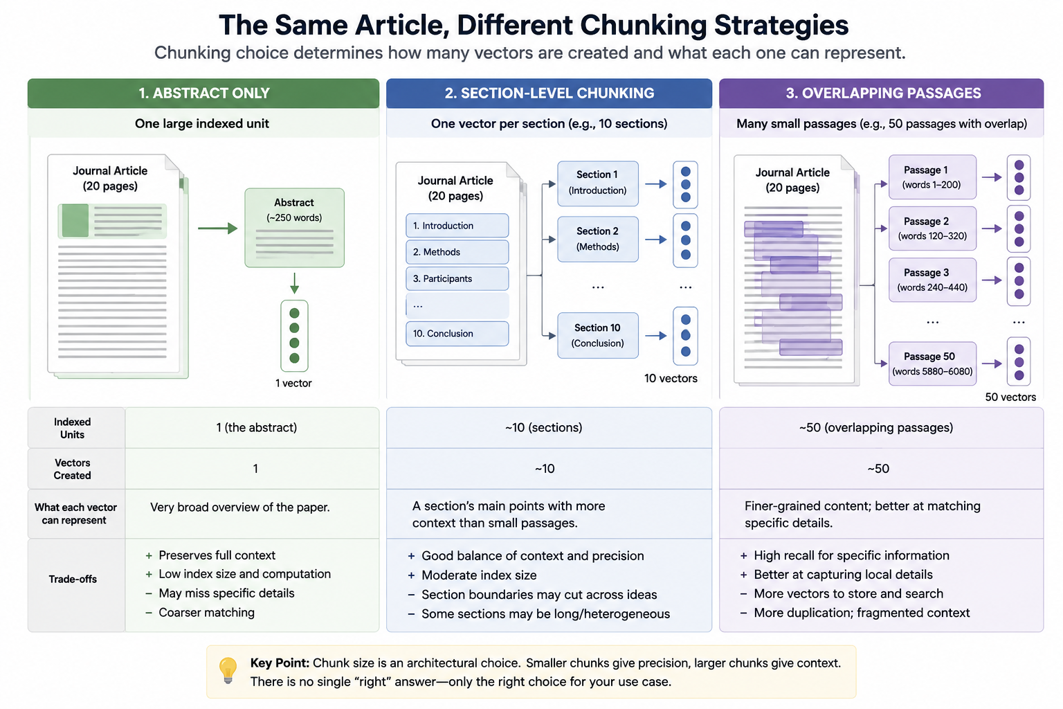 The same article indexed using different chunking strategies