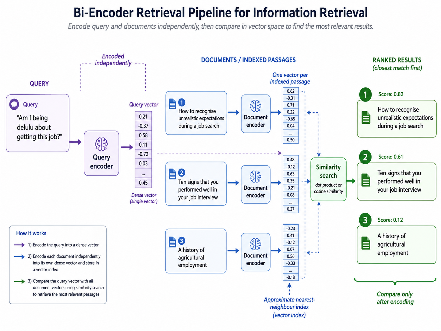 The bi-encoder retrieval pipeline: encode independently, then compare vectors