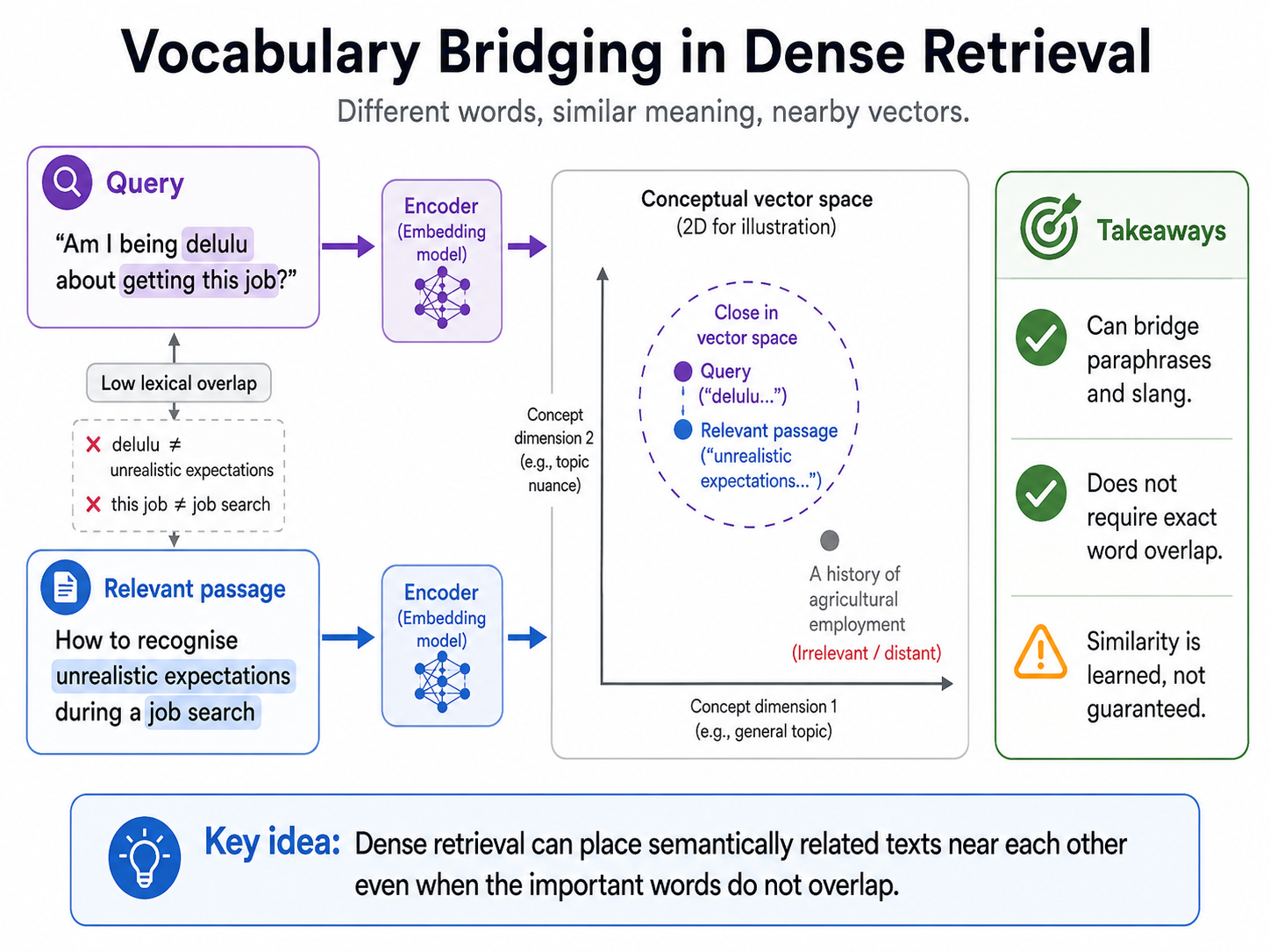 Dense retrieval can bridge different phrasings without lexical overlap