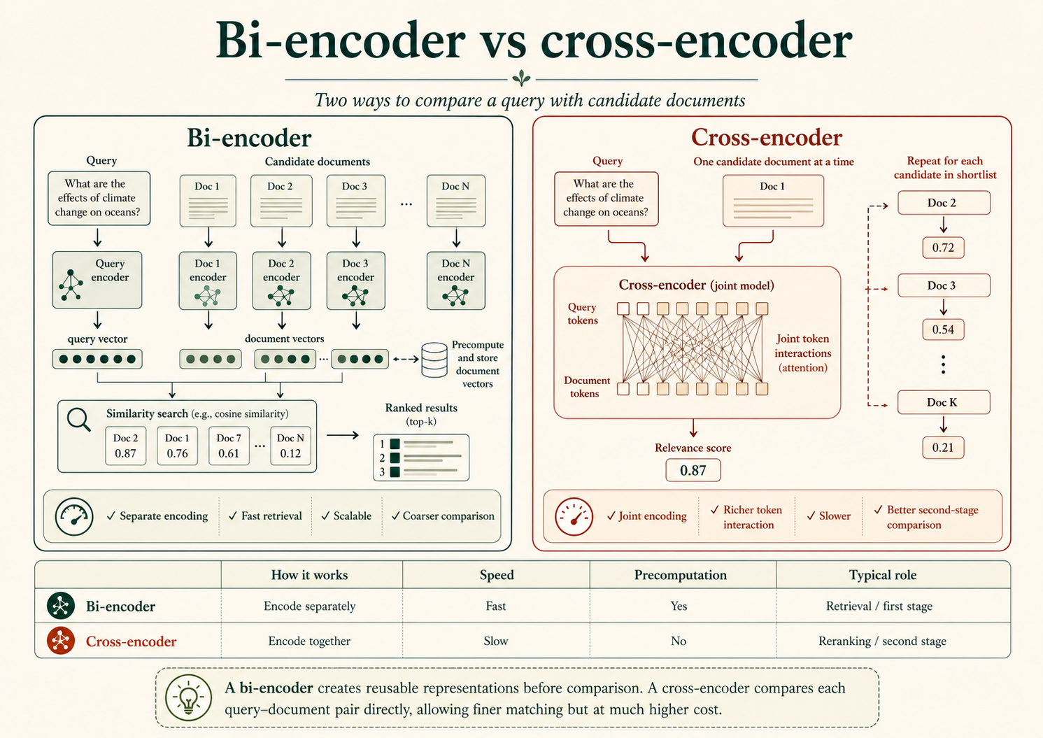 Bi-encoders precompute independent vectors; cross-encoders compare query and candidate together