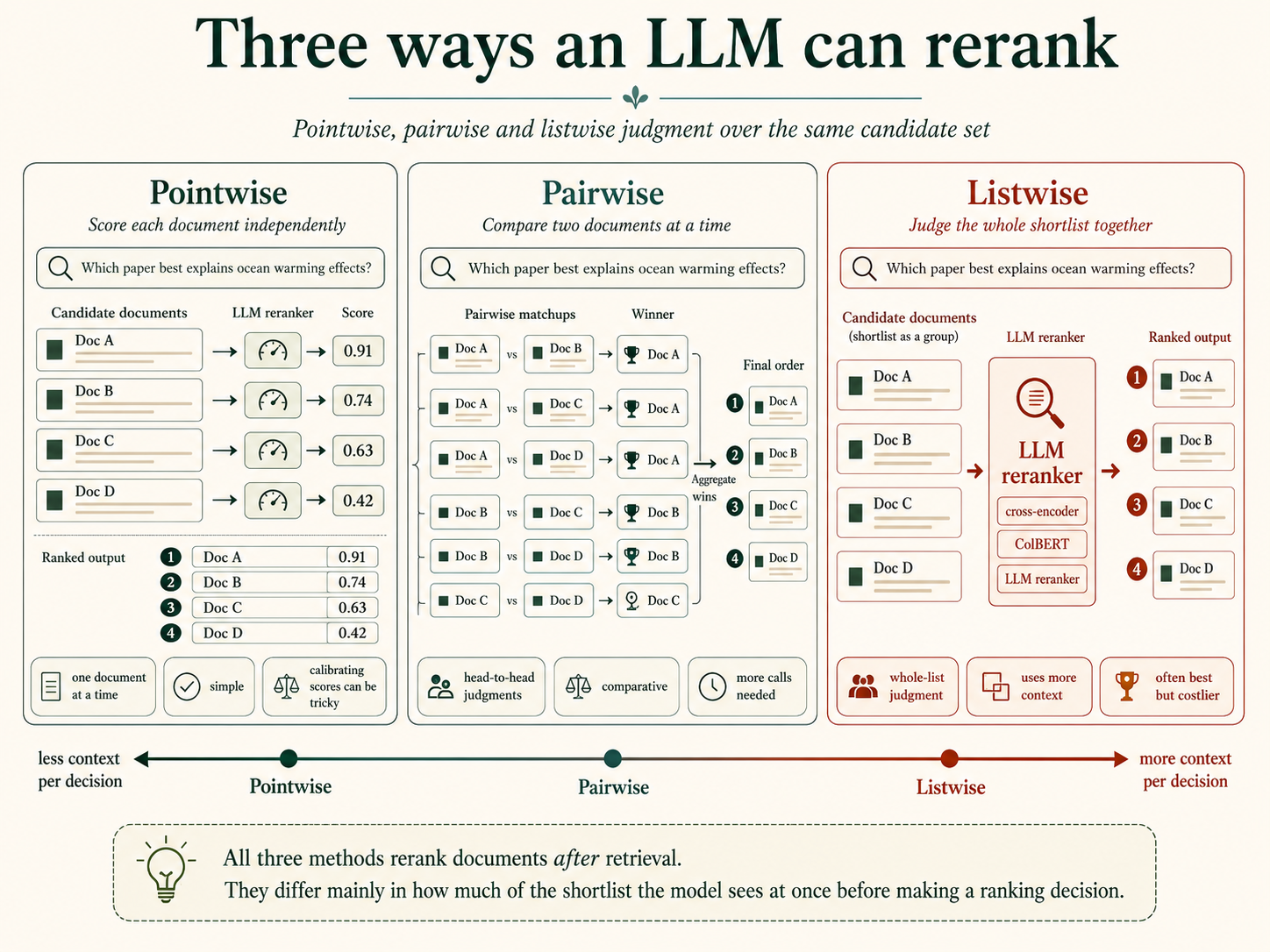 Pointwise, pairwise, and listwise LLM reranking