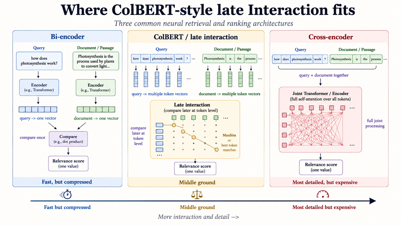Where ColBERT-style late interaction sits between bi-encoders and cross-encoders