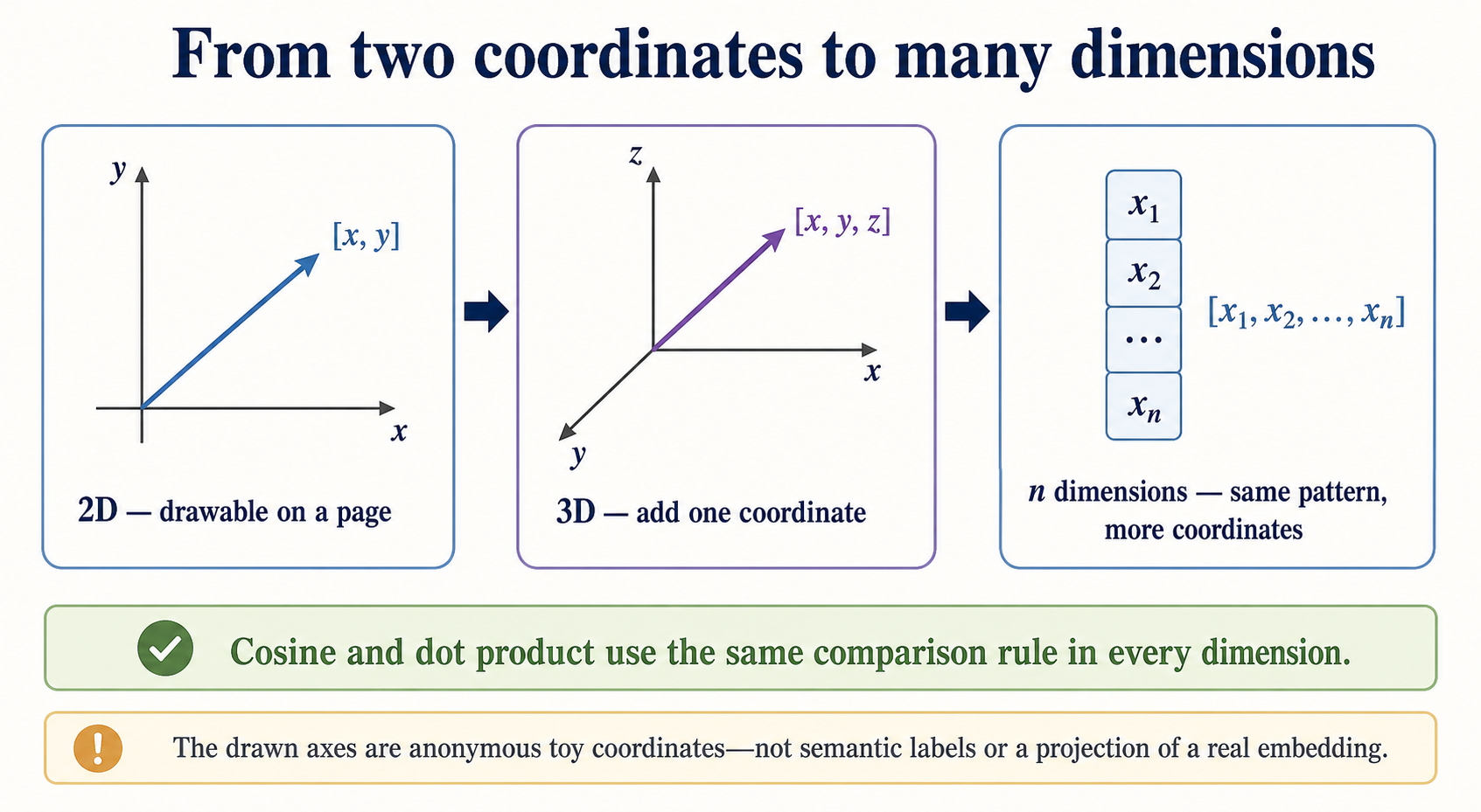 Three panels extend a vector from two coordinates, x and y, to three coordinates, x, y and z, and then to an n-coordinate list. The same cosine and dot-product comparison rules apply at every dimension. A caution notes that the drawn axes are anonymous toy coordinates, not semantic labels or a projection of a real embedding.