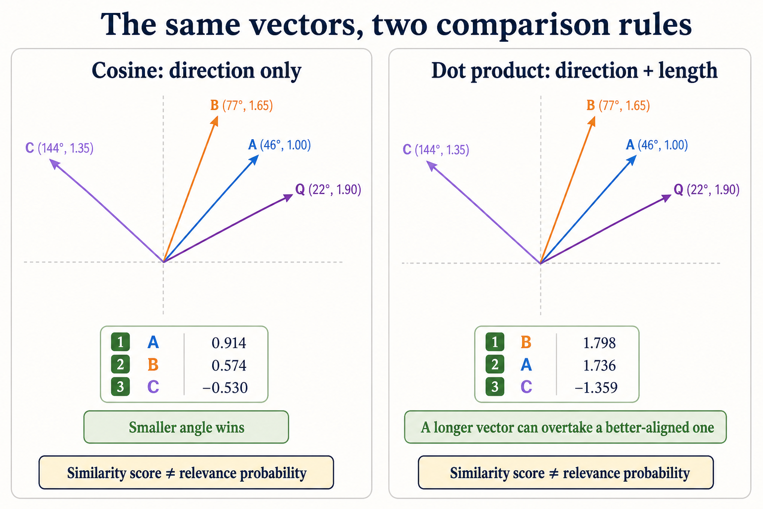 Two panels compare the same four off-axis vectors. Under cosine similarity, the better-aligned Candidate A ranks above the longer Candidate B. Under unnormalised dot product, B's greater length lets it narrowly overtake A. Candidate C has a negative score under both rules.