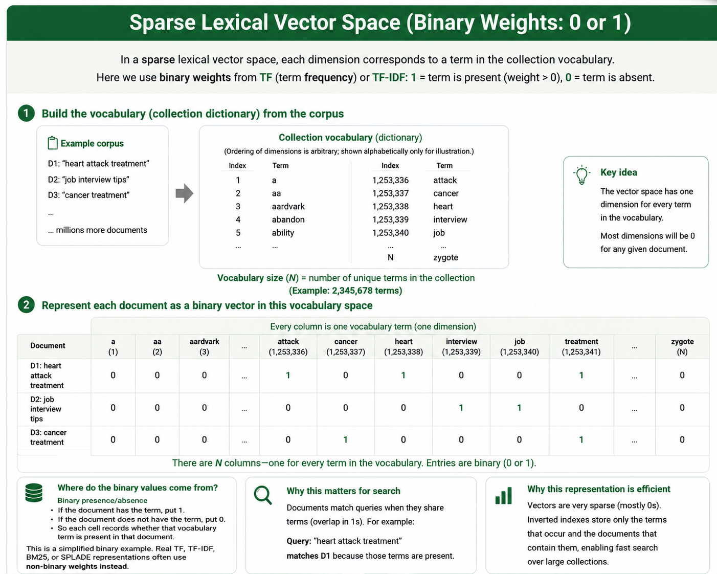 A two-stage worked example. First, a collection dictionary is built from a corpus, running alphabetically from a and aardvark through attack, cancer, heart, interview, job and treatment to zygote, with an example vocabulary size of 2,345,678 terms. Second, the same three documents — heart attack treatment, job interview tips and cancer treatment — are written as binary vectors across that vocabulary: one column per term, a 1 where the term occurs and 0 everywhere else, so almost every entry is zero. Side panels note where the binary values come from, that documents match a query through overlapping ones, and that an inverted index stores only the terms that actually occur.