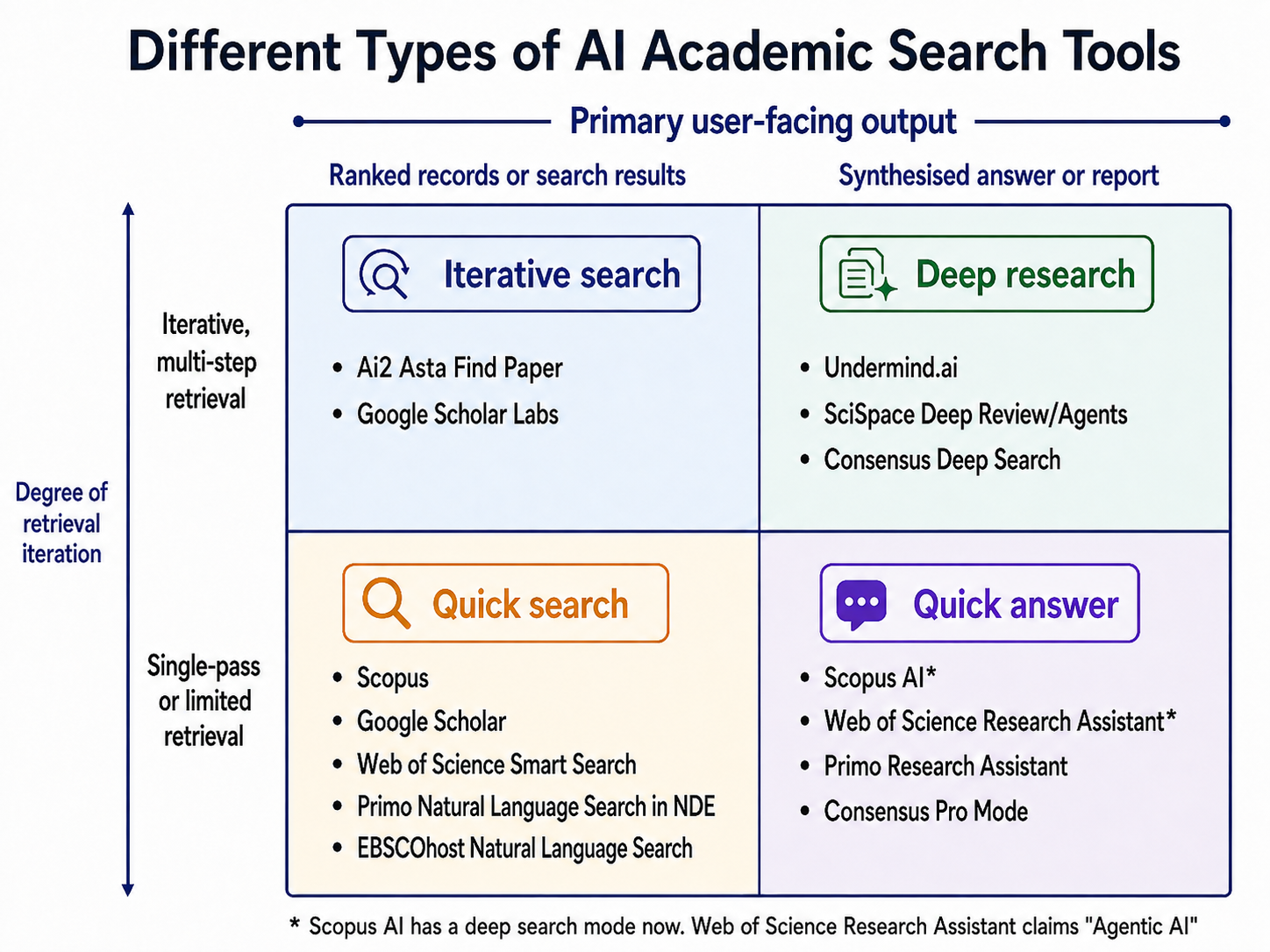 A two-by-two matrix of AI academic search tools. The horizontal axis, primary user-facing output, runs from ranked records or search results on the left to a synthesised answer or report on the right. The vertical axis, degree of retrieval iteration, runs from single-pass or limited retrieval at the bottom to iterative, multi-step retrieval at the top. Bottom left, quick search: Scopus, Google Scholar, Web of Science Smart Search, Primo Natural Language Search in NDE, EBSCOhost Natural Language Search. Bottom right, quick answer: Scopus AI, Web of Science Research Assistant, Primo Research Assistant, Consensus Pro Mode. Top left, iterative search: Ai2 Asta Find Paper, Google Scholar Labs. Top right, deep research: Undermind.ai, SciSpace Deep Review and Agents, Consensus Deep Search.