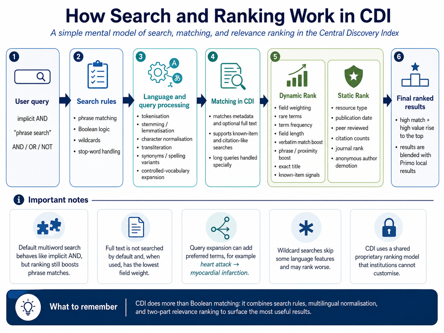 Primo Central Discovery Index documentation describing its ranking signals