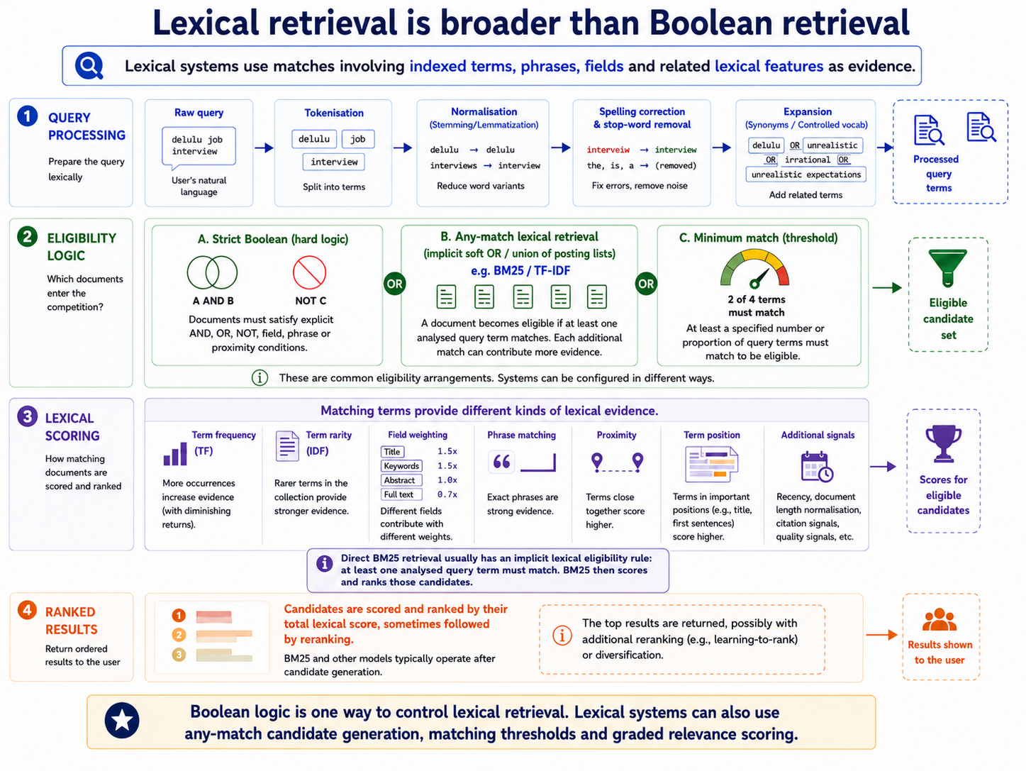 Diagram showing strict Boolean, minimum-match and ranked any-match retrieval as different forms of lexical retrieval